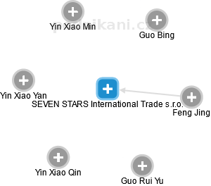 SEVEN STARS International Trade s.r.o. - náhled vizuálního zobrazení vztahů obchodního rejstříku