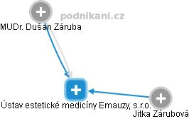 Ústav estetické medicíny Emauzy, s.r.o. - náhled vizuálního zobrazení vztahů obchodního rejstříku