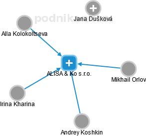 ALISA & Ko s.r.o. - náhled vizuálního zobrazení vztahů obchodního rejstříku