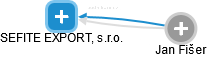 SEFITE EXPORT, s.r.o. - náhled vizuálního zobrazení vztahů obchodního rejstříku