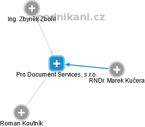 Pro Document Services, s.r.o. - náhled vizuálního zobrazení vztahů obchodního rejstříku