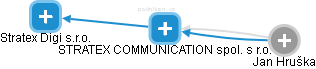 STRATEX COMMUNICATION spol. s r.o. - náhled vizuálního zobrazení vztahů obchodního rejstříku