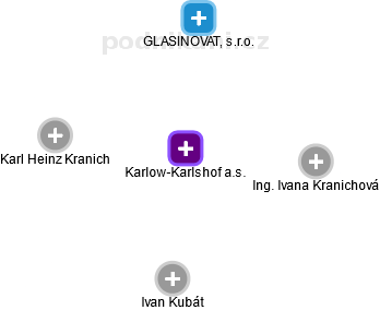 Karlow-Karlshof a.s. - náhled vizuálního zobrazení vztahů obchodního rejstříku