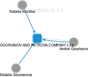 GOURIANOV AND PETROVA COMPANY s.r.o. - náhled vizuálního zobrazení vztahů obchodního rejstříku