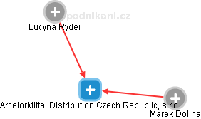 ArcelorMittal Distribution Czech Republic, s.r.o. - náhled vizuálního zobrazení vztahů obchodního rejstříku