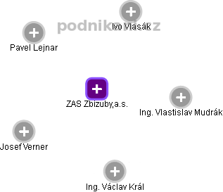 ZAS Zbizuby,a.s. - náhled vizuálního zobrazení vztahů obchodního rejstříku