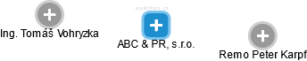 ABC & PR, s.r.o. - náhled vizuálního zobrazení vztahů obchodního rejstříku