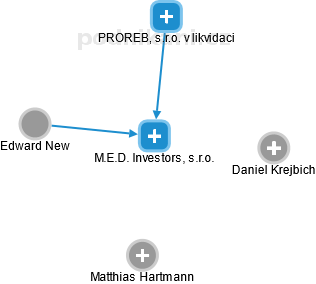 M.E.D. Investors, s.r.o. - náhled vizuálního zobrazení vztahů obchodního rejstříku