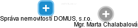 Správa nemovitostí DOMUS, s.r.o. - náhled vizuálního zobrazení vztahů obchodního rejstříku