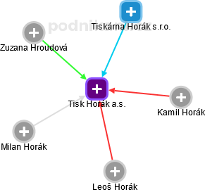 Tisk Horák a.s. - náhled vizuálního zobrazení vztahů obchodního rejstříku