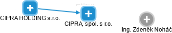 CIPRA, spol. s r.o. - náhled vizuálního zobrazení vztahů obchodního rejstříku