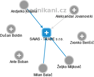 SAVAS - TRADE s.r.o. - náhled vizuálního zobrazení vztahů obchodního rejstříku