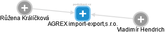 AGREX import-export,s.r.o. - náhled vizuálního zobrazení vztahů obchodního rejstříku