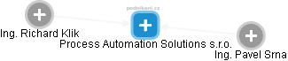 Process Automation Solutions s.r.o. - náhled vizuálního zobrazení vztahů obchodního rejstříku