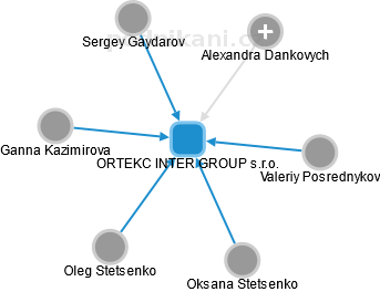 ORTEKC INTER GROUP s.r.o. - náhled vizuálního zobrazení vztahů obchodního rejstříku