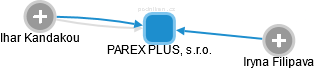 PAREX PLUS, s.r.o. - náhled vizuálního zobrazení vztahů obchodního rejstříku