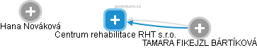Centrum rehabilitace RHT s.r.o. - náhled vizuálního zobrazení vztahů obchodního rejstříku