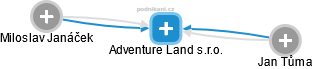 Adventure Land s.r.o. - náhled vizuálního zobrazení vztahů obchodního rejstříku