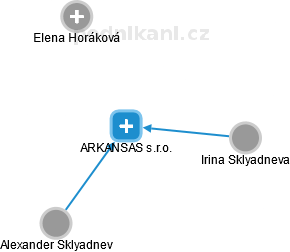 ARKANSAS s.r.o. - náhled vizuálního zobrazení vztahů obchodního rejstříku