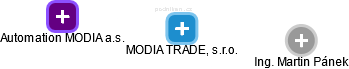 MODIA TRADE, s.r.o. - náhled vizuálního zobrazení vztahů obchodního rejstříku