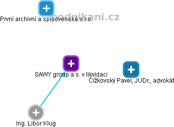 SAWY group a.s. v likvidaci - náhled vizuálního zobrazení vztahů obchodního rejstříku