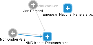 NMS Market Research s.r.o. - náhled vizuálního zobrazení vztahů obchodního rejstříku