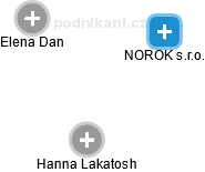 NOROK s.r.o. - náhled vizuálního zobrazení vztahů obchodního rejstříku