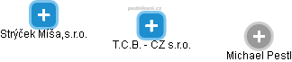 T.C.B. - CZ s.r.o. - náhled vizuálního zobrazení vztahů obchodního rejstříku