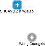 SHUANG Z & W, s.r.o. - náhled vizuálního zobrazení vztahů obchodního rejstříku
