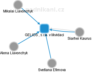 GELIOS , s.r.o. v likvidaci - náhled vizuálního zobrazení vztahů obchodního rejstříku