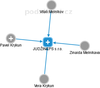 JUDŽINEPS s.r.o. - náhled vizuálního zobrazení vztahů obchodního rejstříku