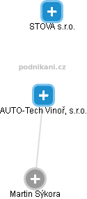 AUTO-Tech Vinoř, s.r.o. - náhled vizuálního zobrazení vztahů obchodního rejstříku