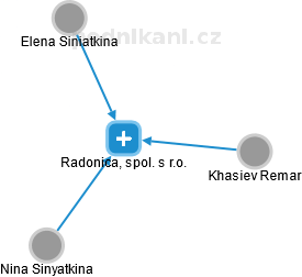 Radonica, spol. s r.o. - náhled vizuálního zobrazení vztahů obchodního rejstříku