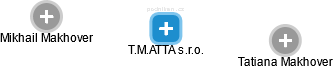 T.M.ATTA s.r.o. - náhled vizuálního zobrazení vztahů obchodního rejstříku