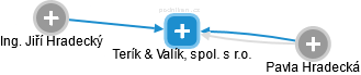 Terík & Valík, spol. s r.o. - náhled vizuálního zobrazení vztahů obchodního rejstříku
