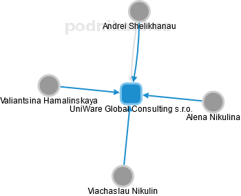 UniWare Global Consulting s.r.o. - náhled vizuálního zobrazení vztahů obchodního rejstříku