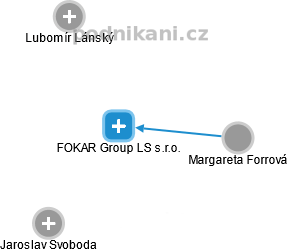 FOKAR Group LS s.r.o. - náhled vizuálního zobrazení vztahů obchodního rejstříku
