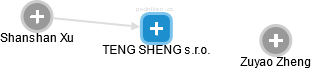 TENG SHENG s.r.o. - náhled vizuálního zobrazení vztahů obchodního rejstříku