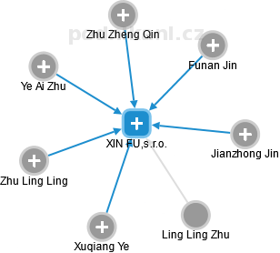 XIN FU,s.r.o. - náhled vizuálního zobrazení vztahů obchodního rejstříku