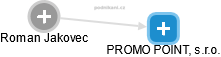 PROMO POINT, s.r.o. - náhled vizuálního zobrazení vztahů obchodního rejstříku