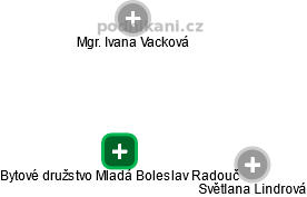 Bytové družstvo Mladá Boleslav Radouč - náhled vizuálního zobrazení vztahů obchodního rejstříku