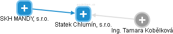 Statek Chlumín, s.r.o. - náhled vizuálního zobrazení vztahů obchodního rejstříku