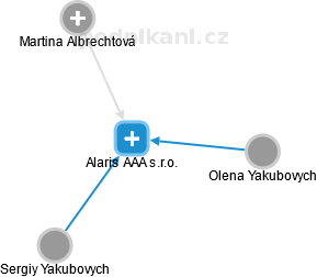 Alaris AAA s.r.o. - náhled vizuálního zobrazení vztahů obchodního rejstříku