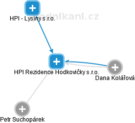 HPI Rezidence Hodkovičky s.r.o. - náhled vizuálního zobrazení vztahů obchodního rejstříku