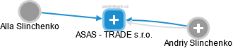 ASAS - TRADE s.r.o. - náhled vizuálního zobrazení vztahů obchodního rejstříku