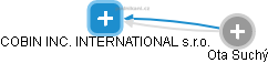 COBIN INC. INTERNATIONAL s.r.o. - náhled vizuálního zobrazení vztahů obchodního rejstříku