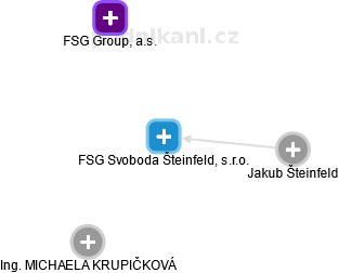 FSG Svoboda Šteinfeld, s.r.o. - náhled vizuálního zobrazení vztahů obchodního rejstříku