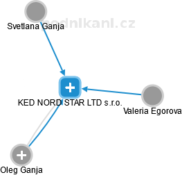 KED NORD STAR LTD s.r.o. - náhled vizuálního zobrazení vztahů obchodního rejstříku