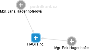 HAGI s.r.o. - náhled vizuálního zobrazení vztahů obchodního rejstříku