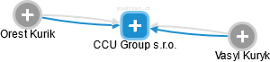 CCU Group s.r.o. - náhled vizuálního zobrazení vztahů obchodního rejstříku